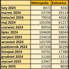 Pierwszy sezon Metroroweru - statystyki.