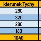 Liczba pasażerów na linii 142 w dniach 26 X - 26 XI 2025. (źródło danych: Koleje Śląskie)