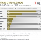 Polski Alarm Smogowy - ranking wymiany pieców (2)