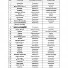 Lista inwestycji w ramach Programu Dworce Przyjazne Pasażerom, PKP S.A.