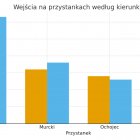Porównanie liczby pasażerów na poszczególnych przystankach i w obu kierunkach.(źródło:...