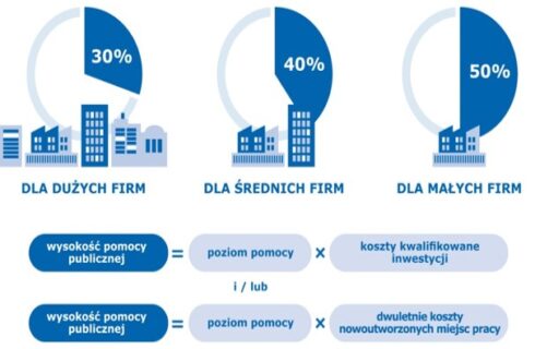Polska Strefa Inwestycji to nowa szansa dla MŚP